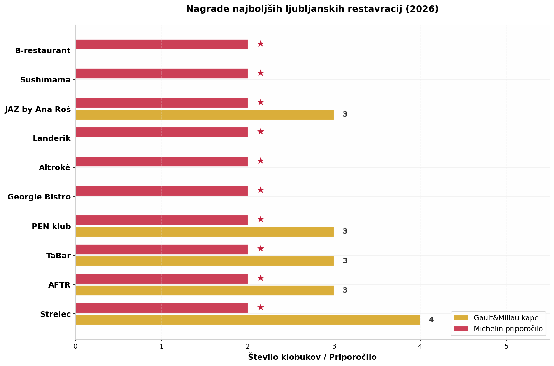 Nagrade najboljših ljubljanskih restavracij 2026