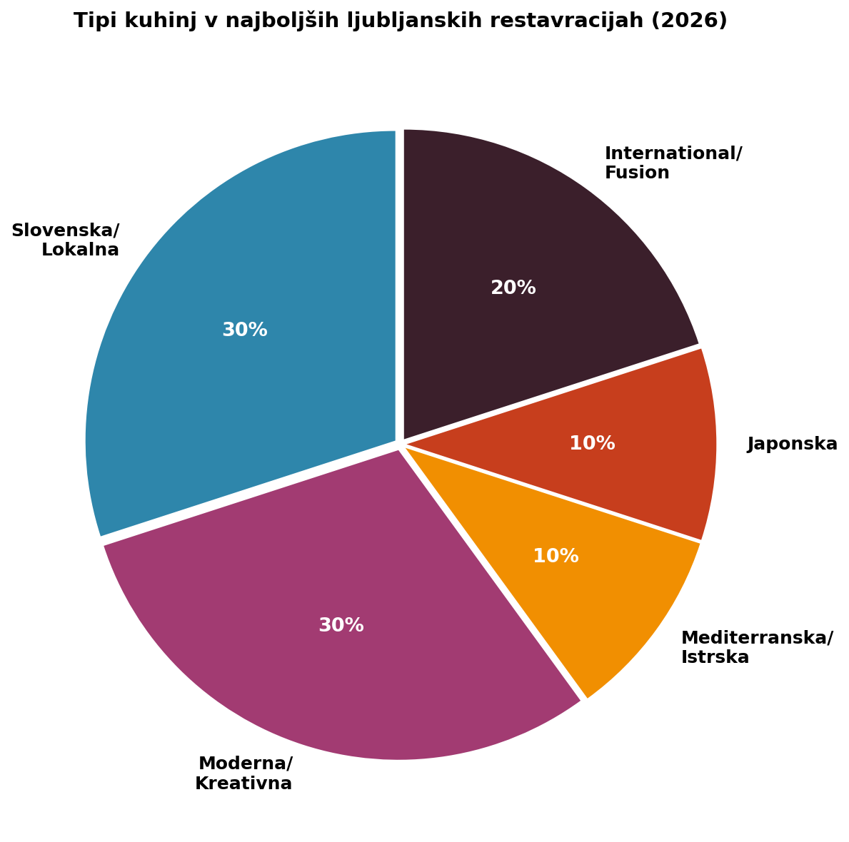 Tipi kuhinj v najboljših ljubljanskih restavracijah 2026