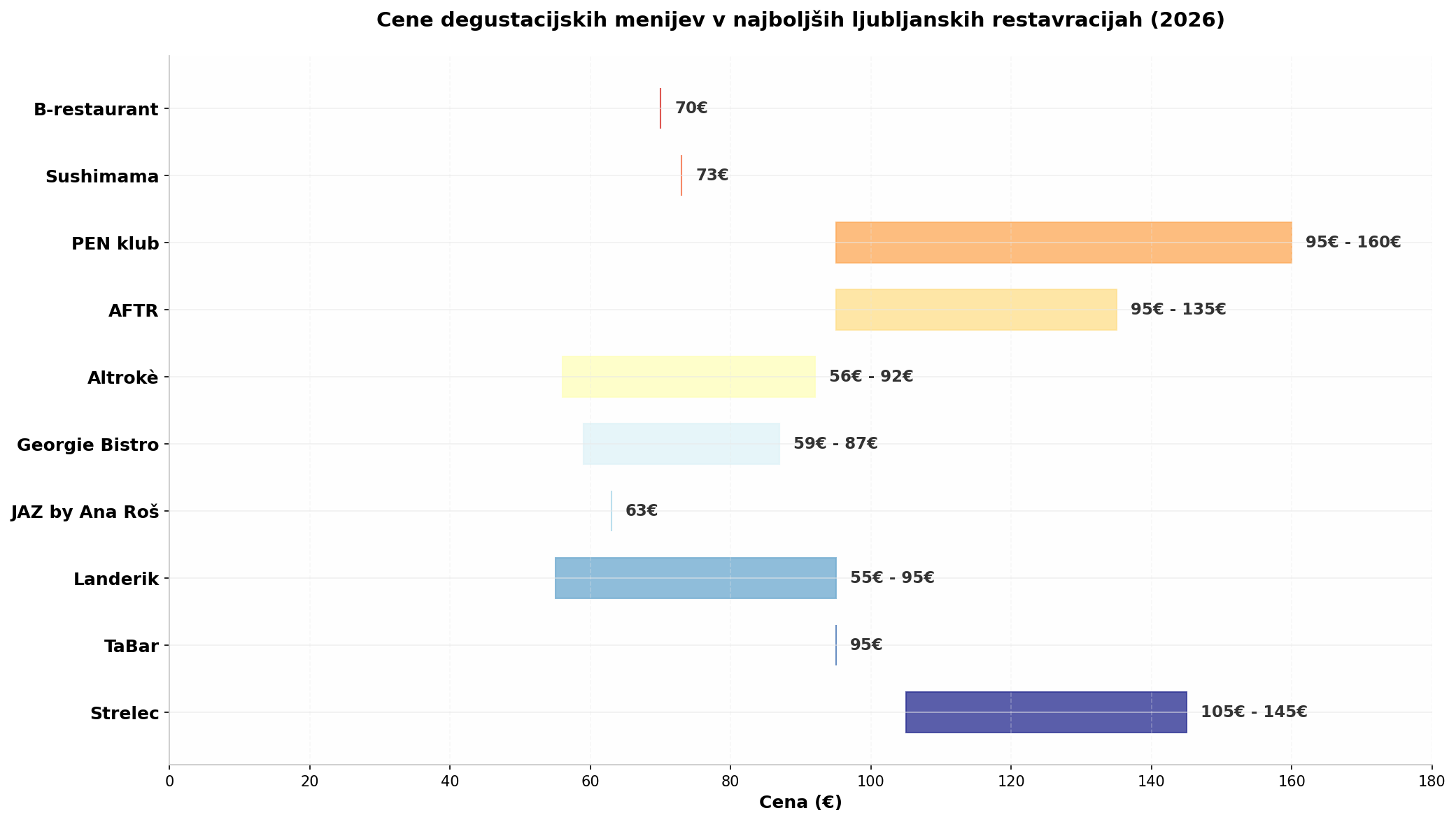 Cene degustacijskih menijev v ljubljanskih restavracijah 2026